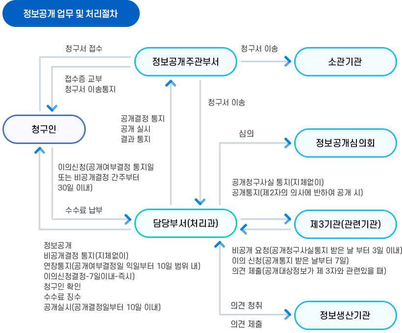 정보공개 처리절차 이미지